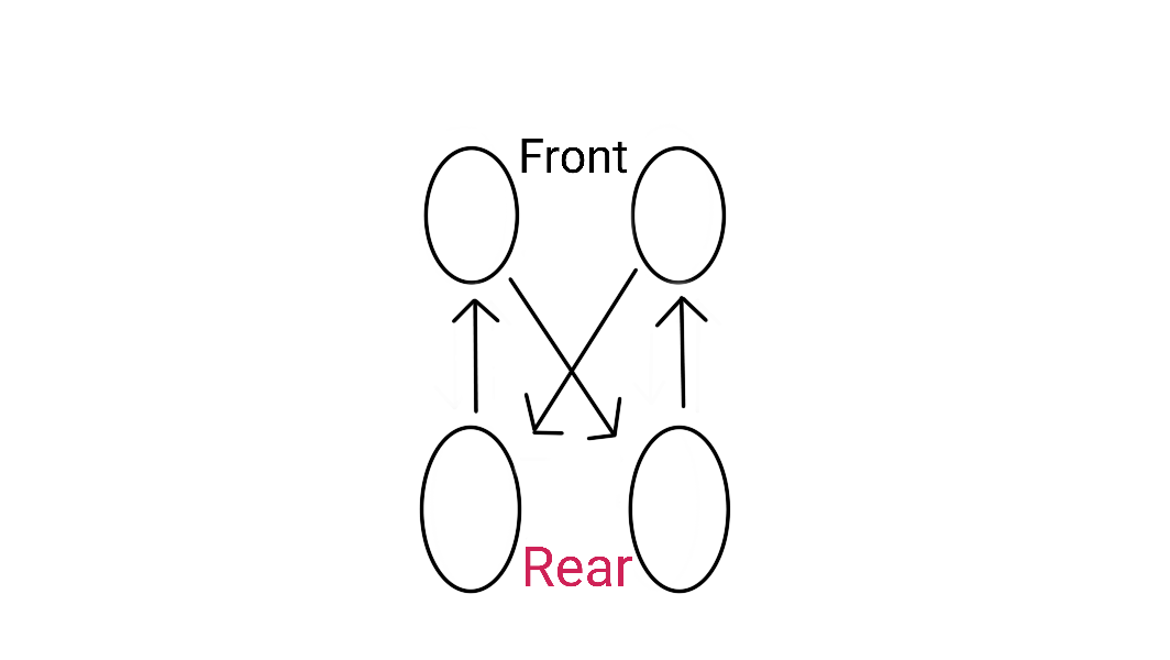 A drawing of four circles representing four tires with arrows pointing to different locations. It is indicated where the front and the rear side of the vehicle is. In this case, the arrows are making a X pattern, with arrows pointing from the back tires to the front. 