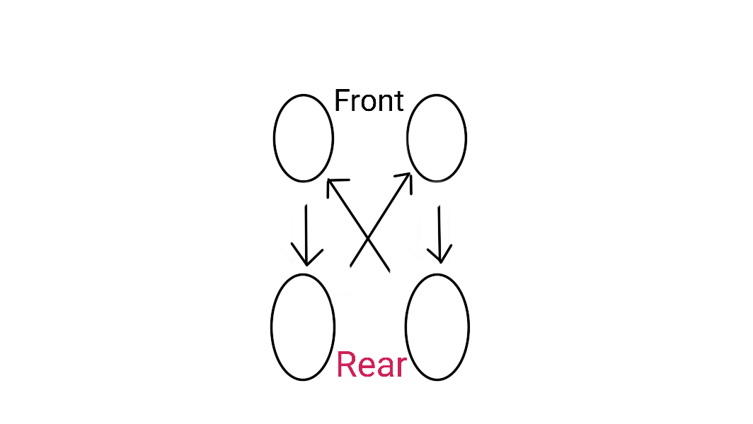 A drawing of four circles representing four tires with arrows pointing to different locations. It is indicated where the front and the rear side of the vehicle is. In this case, the arrows are making a X pattern, with arrows pointing from the front tires to the rear ones.